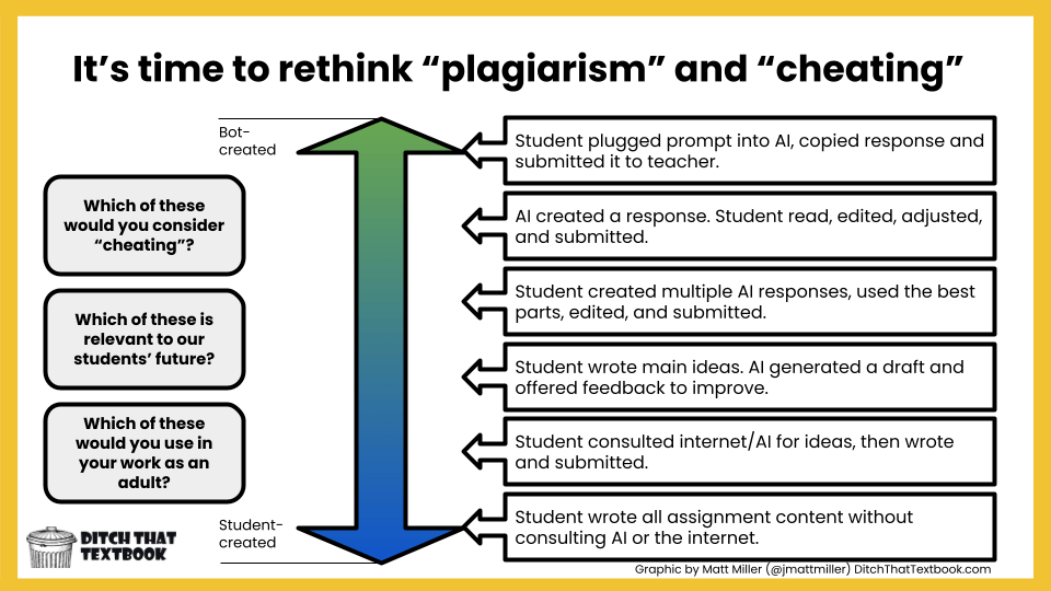 The AI Writing Spectrum AI Writing Spectrum Chart (levels of using AI to write, from more to less AI usage)
