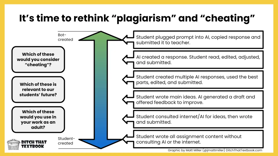 AI Writing Spectrum Chart (levels of using AI to write, from more to less AI usage) 