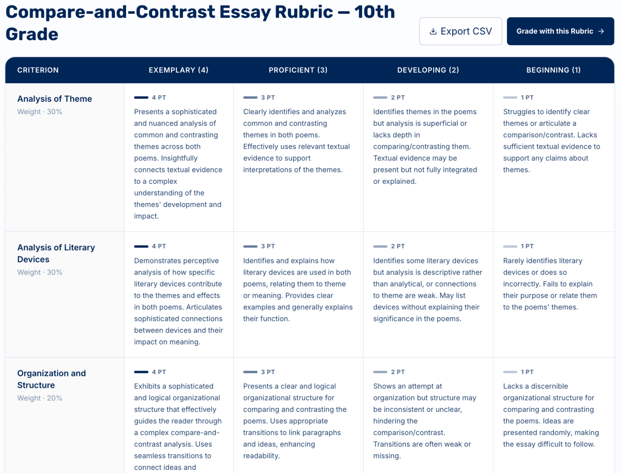Compare and Contrast Essay Rubric