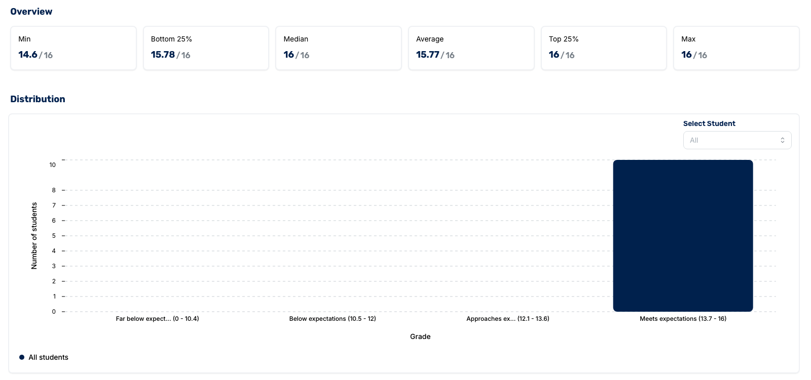 Overview and Distribution for Meeting Expectations